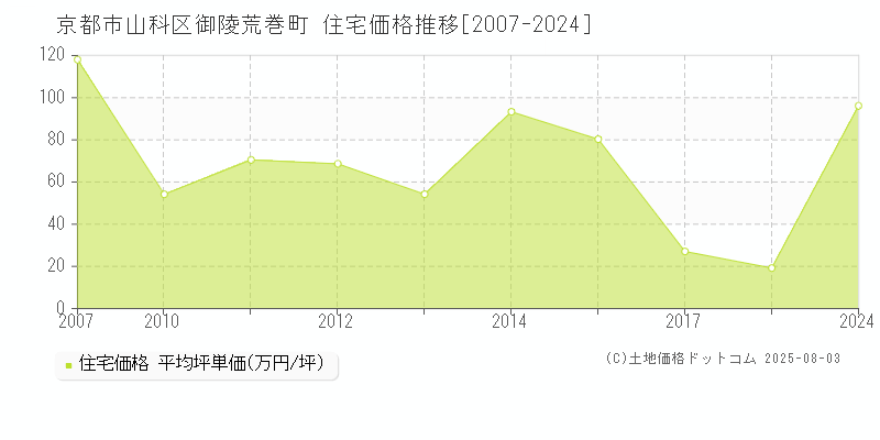 京都市山科区御陵荒巻町の住宅価格推移グラフ 