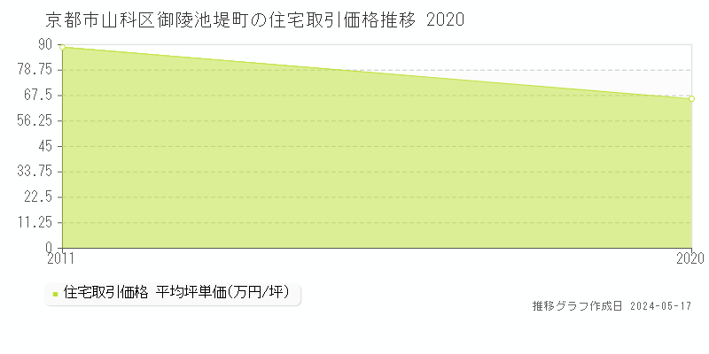 京都市山科区御陵池堤町の住宅価格推移グラフ 