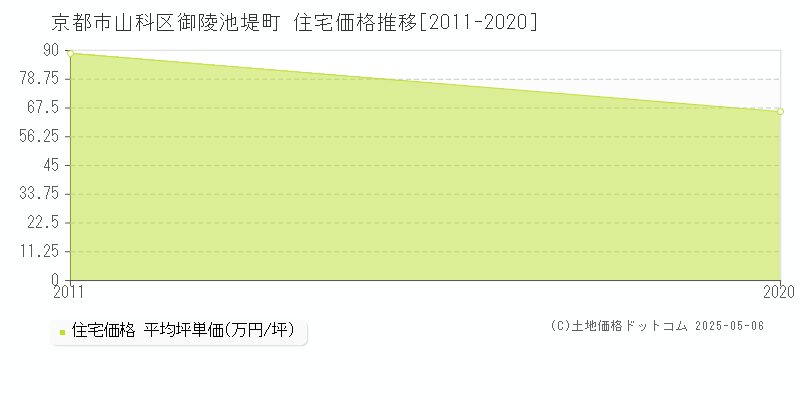 御陵池堤町(京都市山科区)の住宅価格推移グラフ(坪単価)[2011-2020年]