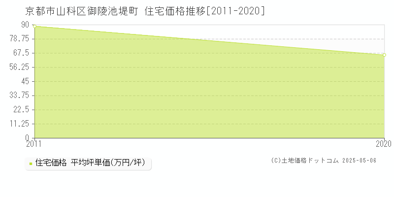 京都市山科区御陵池堤町の住宅価格推移グラフ 