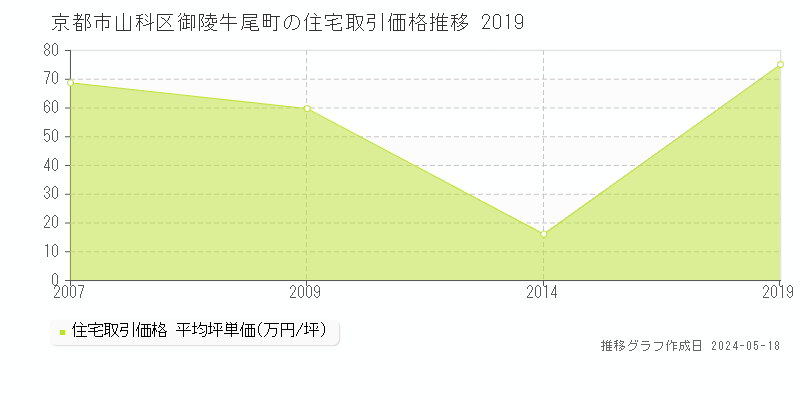 京都市山科区御陵牛尾町の住宅取引価格推移グラフ 