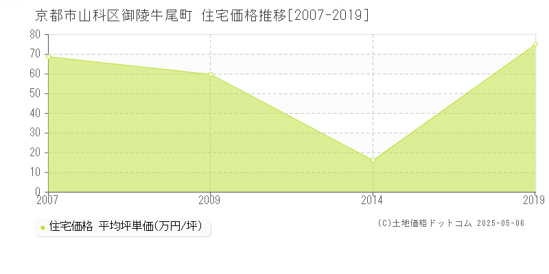 御陵牛尾町(京都市山科区)の住宅価格推移グラフ(坪単価)[2007-2019年]