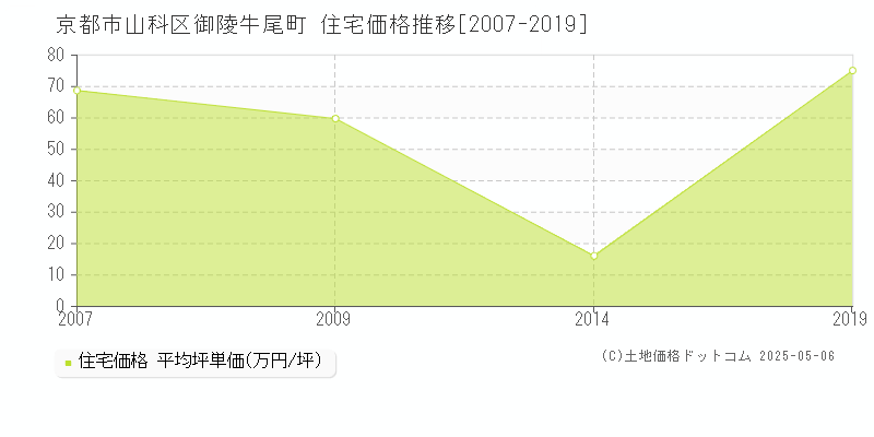 京都市山科区御陵牛尾町の住宅価格推移グラフ 