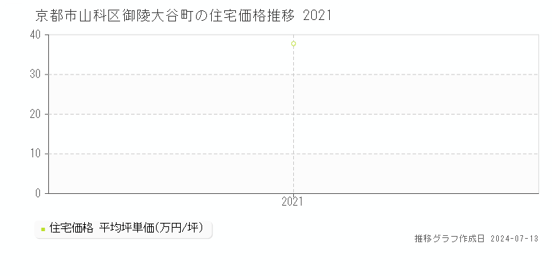 京都市山科区御陵大谷町の住宅価格推移グラフ 