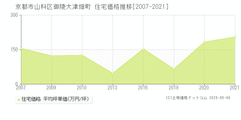 京都市山科区御陵大津畑町の住宅価格推移グラフ 