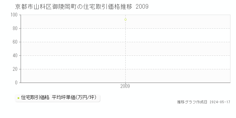 京都市山科区御陵岡町の住宅価格推移グラフ 