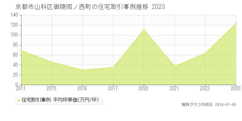 京都市山科区御陵岡ノ西町の住宅価格推移グラフ 