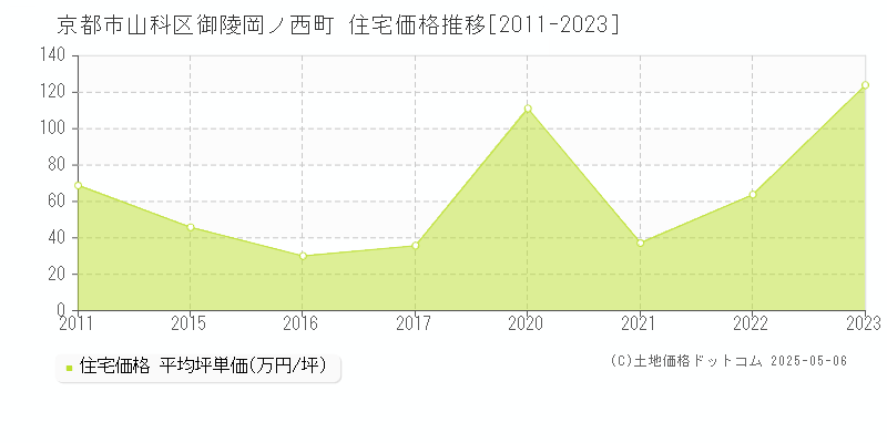御陵岡ノ西町(京都市山科区)の住宅価格推移グラフ(坪単価)[2011-2023年]