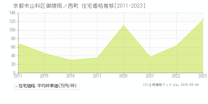 京都市山科区御陵岡ノ西町の住宅価格推移グラフ 