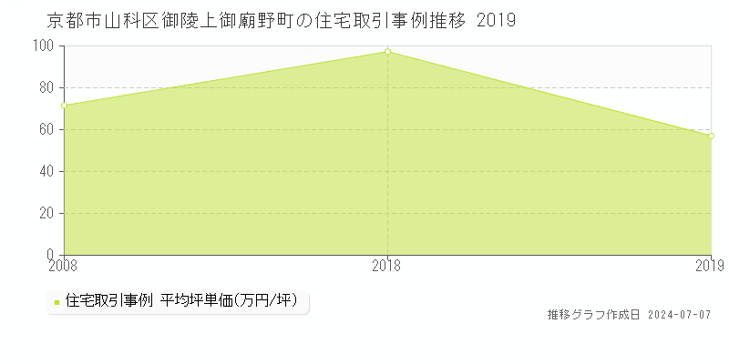 京都市山科区御陵上御廟野町の住宅価格推移グラフ 