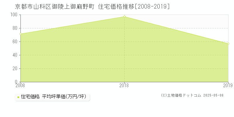 京都市山科区御陵上御廟野町の住宅価格推移グラフ 