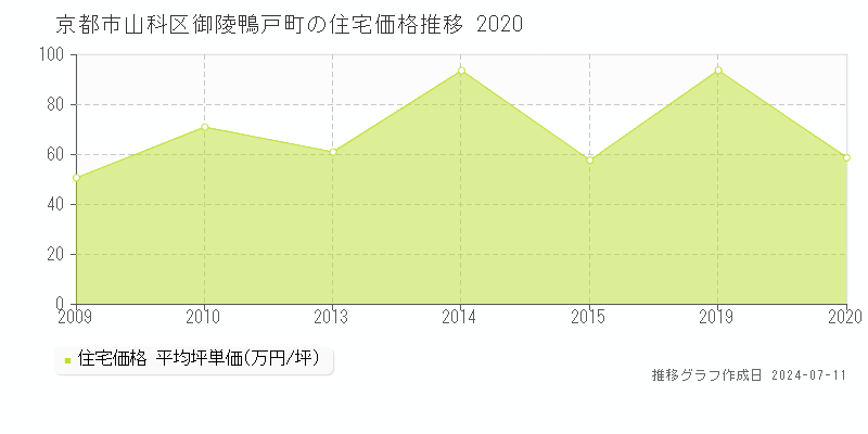 京都市山科区御陵鴨戸町の住宅価格推移グラフ 