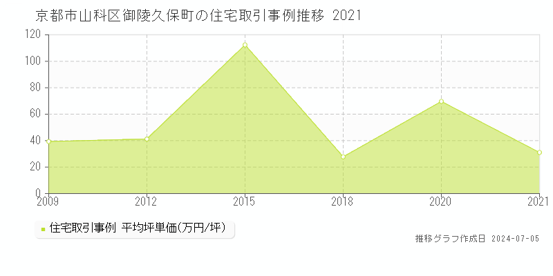 京都市山科区御陵久保町の住宅価格推移グラフ 