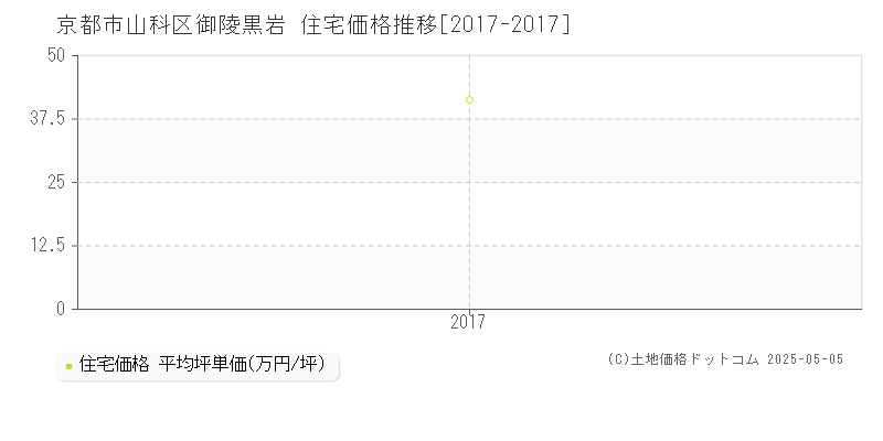 御陵黒岩(京都市山科区)の住宅価格推移グラフ(坪単価)[2017-2017年]