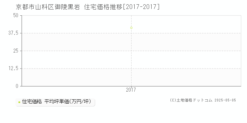 京都市山科区御陵黒岩の住宅価格推移グラフ 