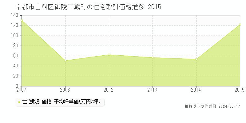 京都市山科区御陵三蔵町の住宅価格推移グラフ 
