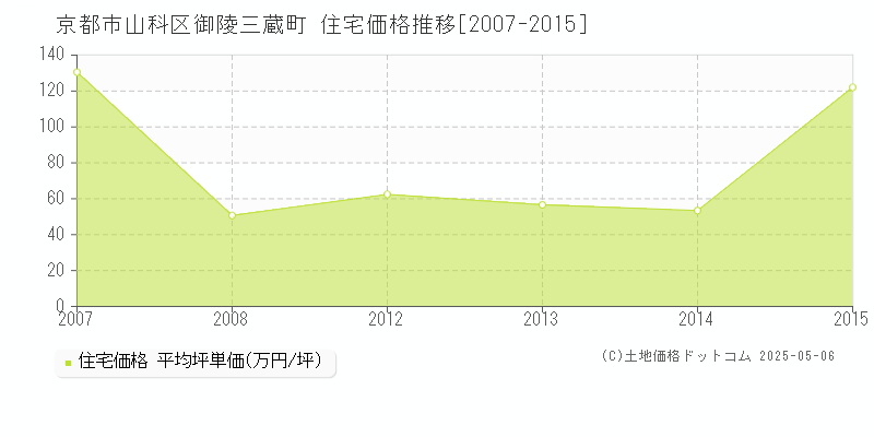 御陵三蔵町(京都市山科区)の住宅価格推移グラフ(坪単価)[2007-2015年]
