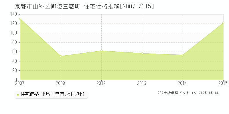 京都市山科区御陵三蔵町の住宅価格推移グラフ 