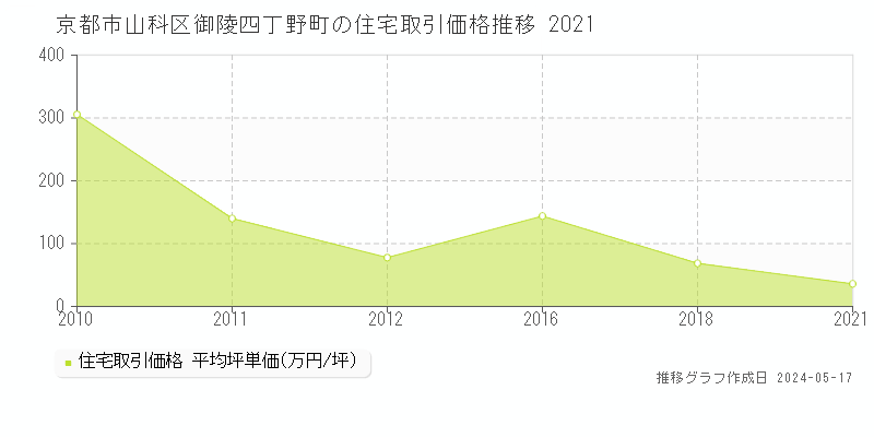 京都市山科区御陵四丁野町の住宅価格推移グラフ 