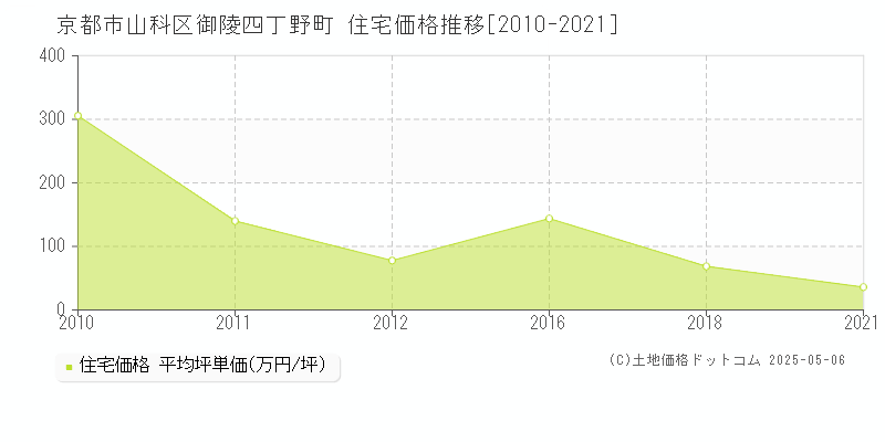 御陵四丁野町(京都市山科区)の住宅価格推移グラフ(坪単価)[2010-2021年]