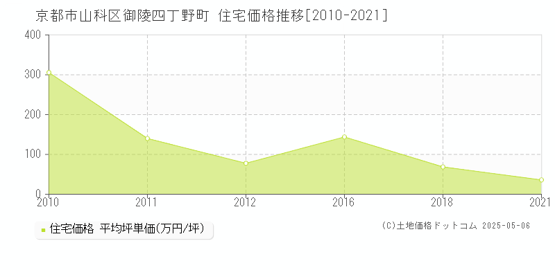 京都市山科区御陵四丁野町の住宅価格推移グラフ 