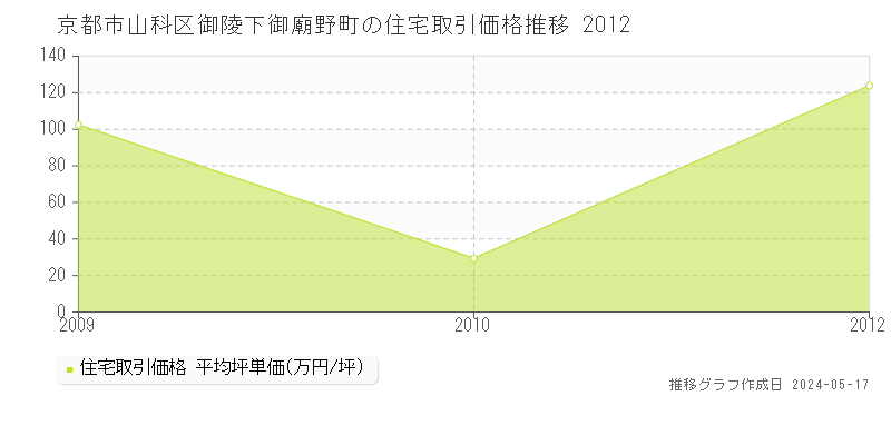京都市山科区御陵下御廟野町の住宅価格推移グラフ 