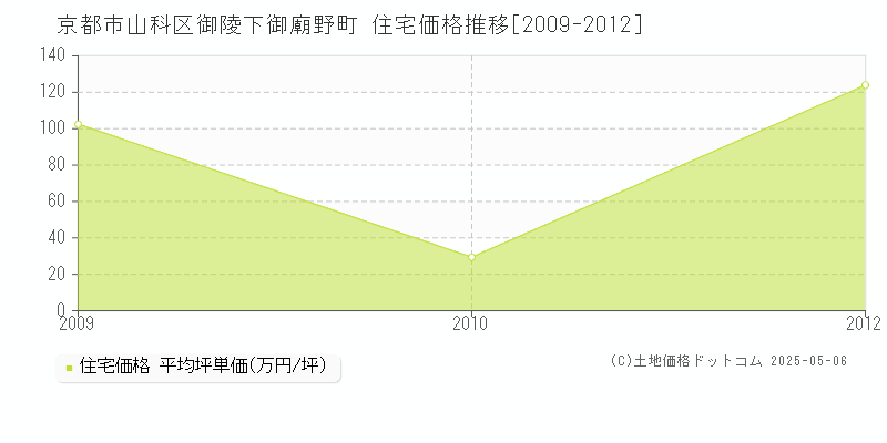 御陵下御廟野町(京都市山科区)の住宅価格推移グラフ(坪単価)[2009-2012年]