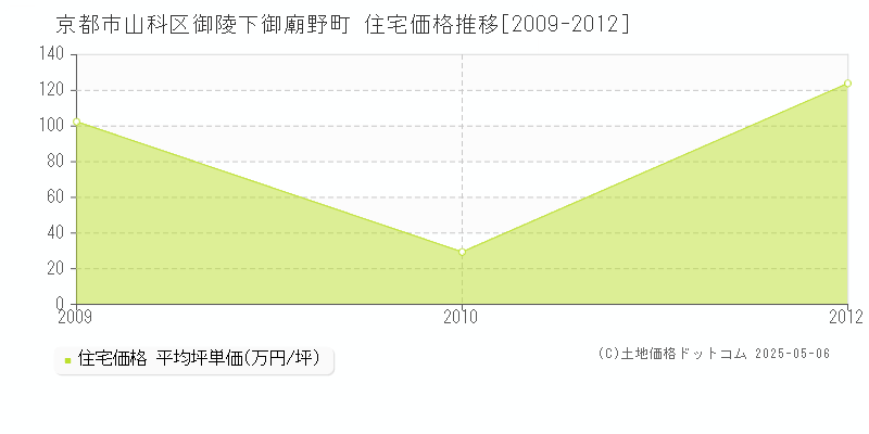 京都市山科区御陵下御廟野町の住宅価格推移グラフ 