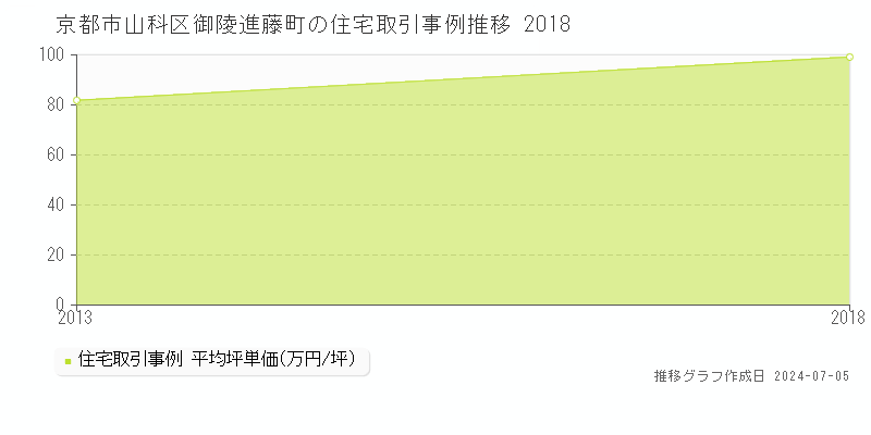 京都市山科区御陵進藤町の住宅価格推移グラフ 