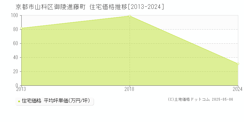 京都市山科区御陵進藤町の住宅価格推移グラフ 