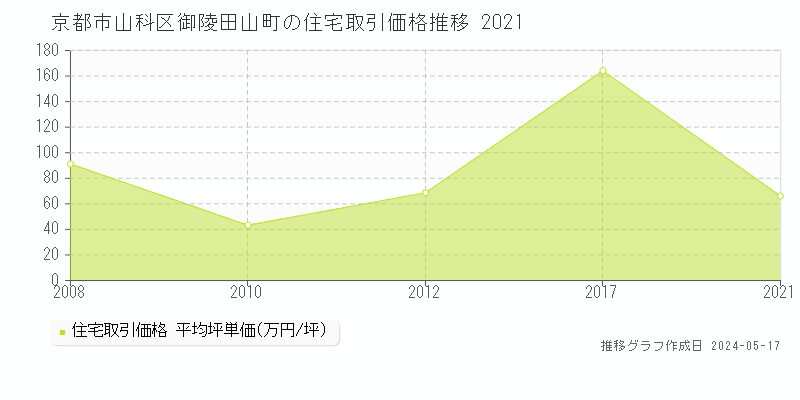 京都市山科区御陵田山町の住宅価格推移グラフ 