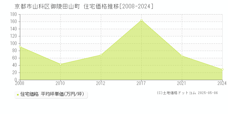 御陵田山町(京都市山科区)の住宅価格推移グラフ(坪単価)[2008-2024年]