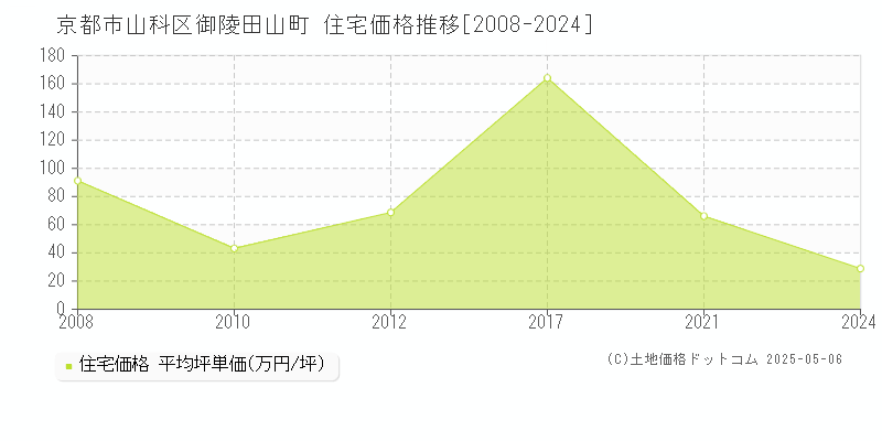 京都市山科区御陵田山町の住宅価格推移グラフ 