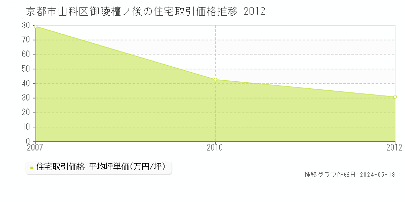 京都市山科区御陵檀ノ後の住宅価格推移グラフ 