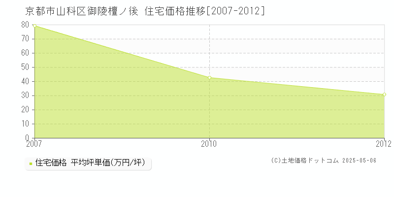 御陵檀ノ後(京都市山科区)の住宅価格推移グラフ(坪単価)[2007-2012年]