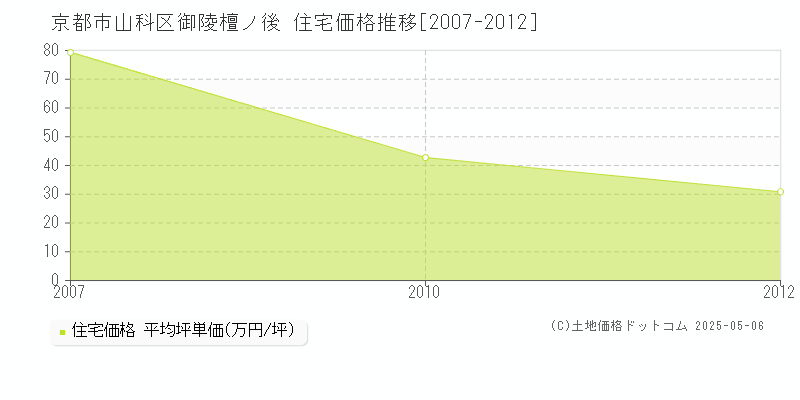 京都市山科区御陵檀ノ後の住宅価格推移グラフ 