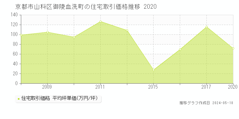 京都市山科区御陵血洗町の住宅価格推移グラフ 