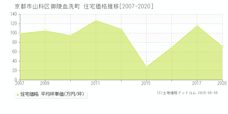 御陵血洗町(京都市山科区)の住宅価格推移グラフ(坪単価)[2007-2020年]