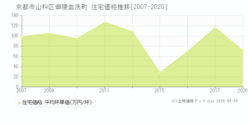 京都市山科区御陵血洗町の住宅価格推移グラフ 