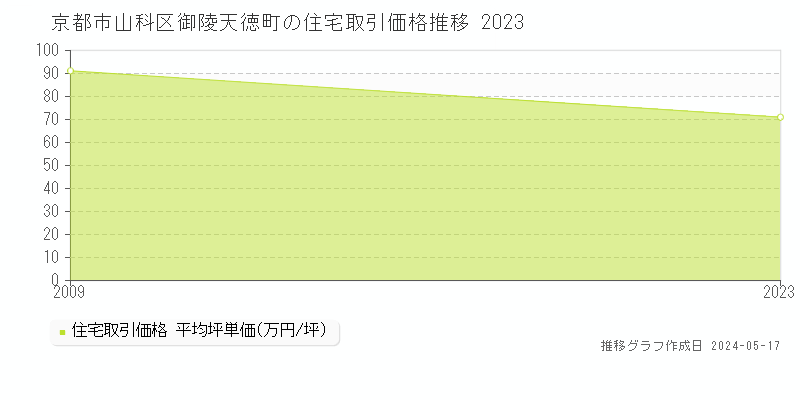 京都市山科区御陵天徳町の住宅価格推移グラフ 