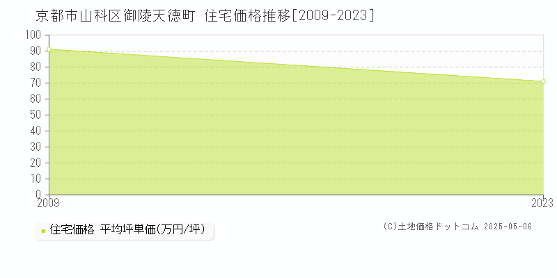 御陵天徳町(京都市山科区)の住宅価格推移グラフ(坪単価)[2009-2023年]