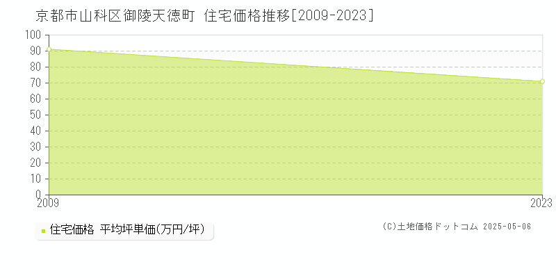 京都市山科区御陵天徳町の住宅価格推移グラフ 