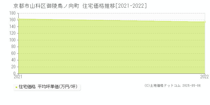 御陵鳥ノ向町(京都市山科区)の住宅価格推移グラフ(坪単価)[2021-2022年]