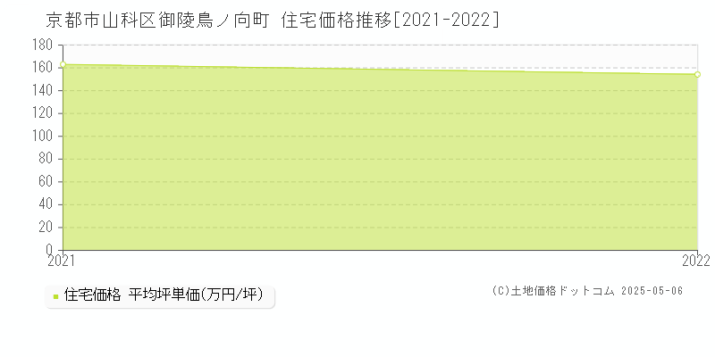 京都市山科区御陵鳥ノ向町の住宅価格推移グラフ 