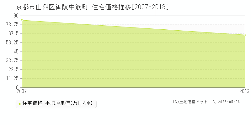 御陵中筋町(京都市山科区)の住宅価格推移グラフ(坪単価)[2007-2013年]