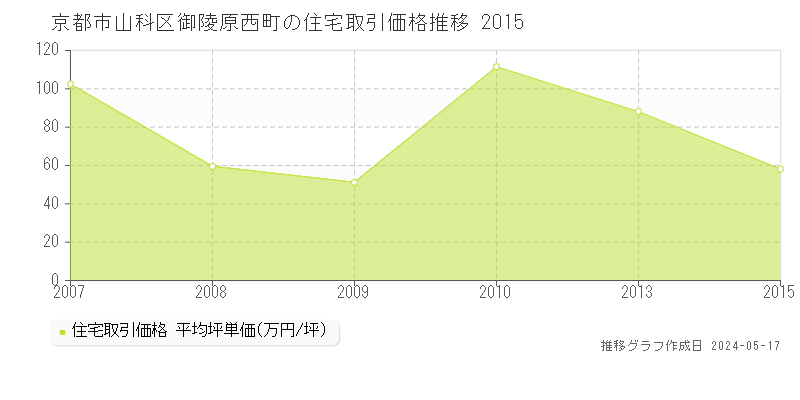 京都市山科区御陵原西町の住宅価格推移グラフ 