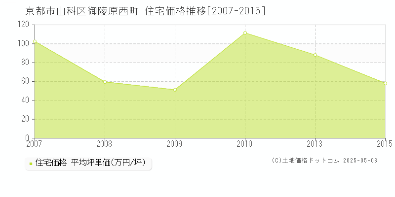 御陵原西町(京都市山科区)の住宅価格推移グラフ(坪単価)[2007-2015年]