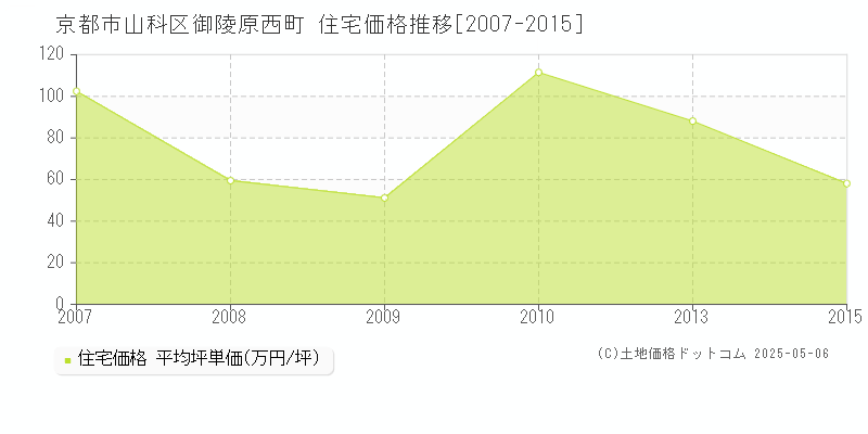 京都市山科区御陵原西町の住宅価格推移グラフ 