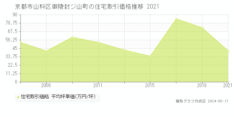 京都市山科区御陵封ジ山町の住宅価格推移グラフ 