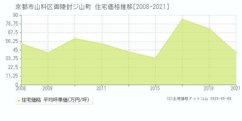 御陵封ジ山町(京都市山科区)の住宅価格推移グラフ(坪単価)[2008-2021年]